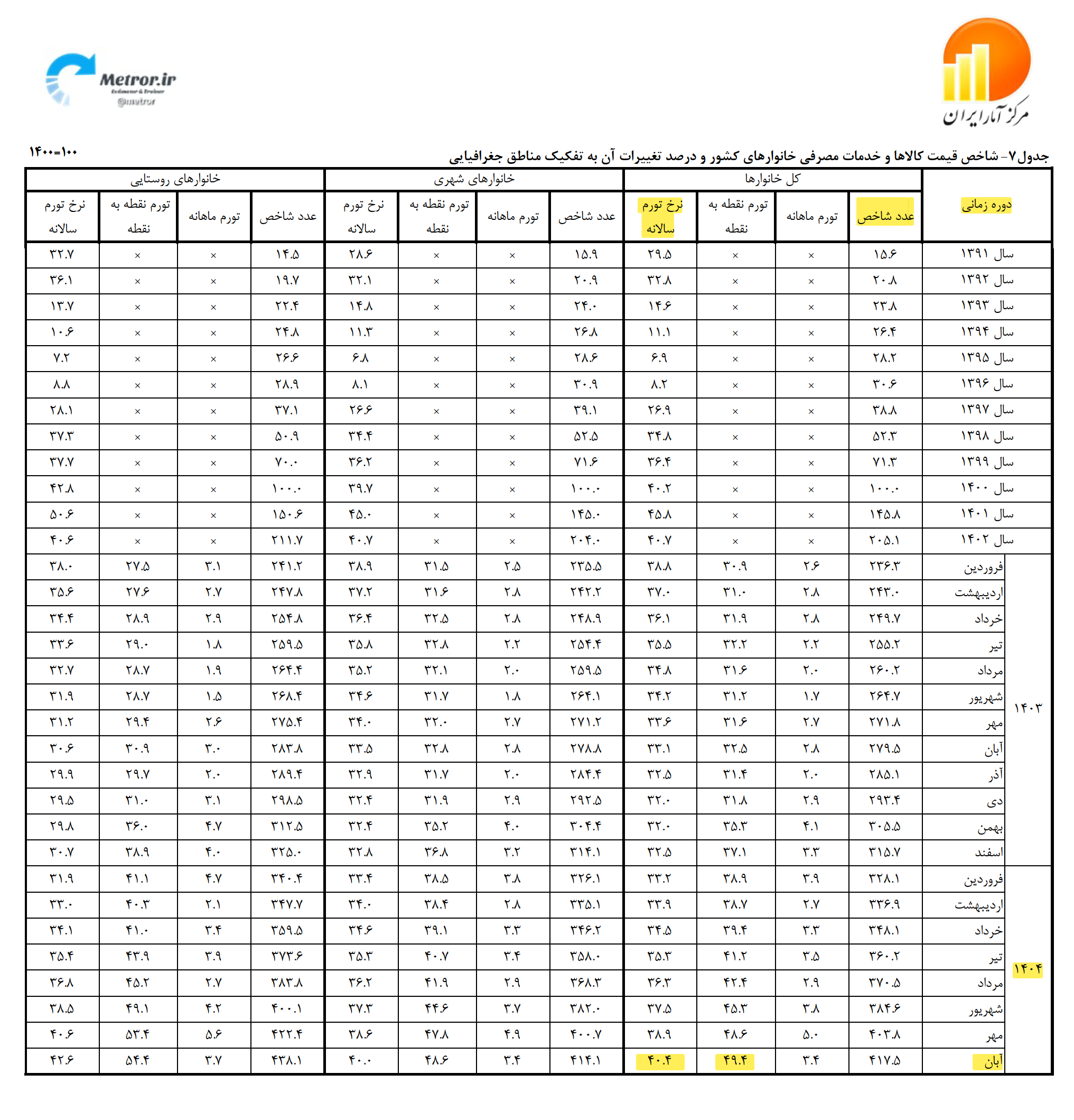 Recommended Practices