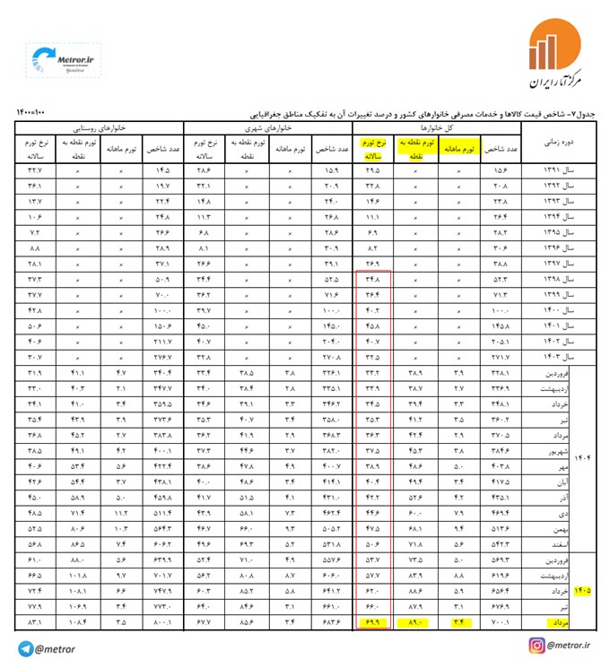 CPI 1405 05
